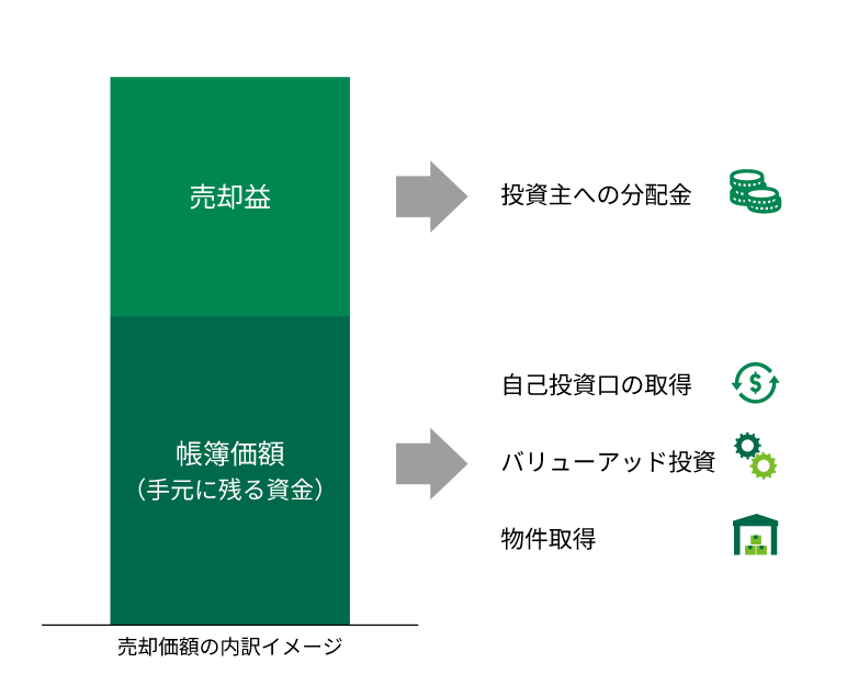 売却価額の内訳イメージ
