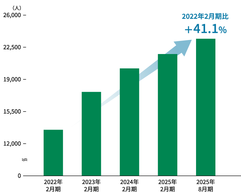 GLP投資法人の個人投資家数