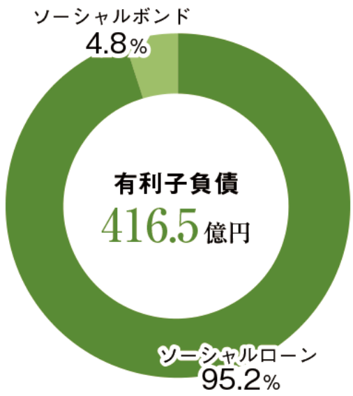 有利子負債 416.5億円