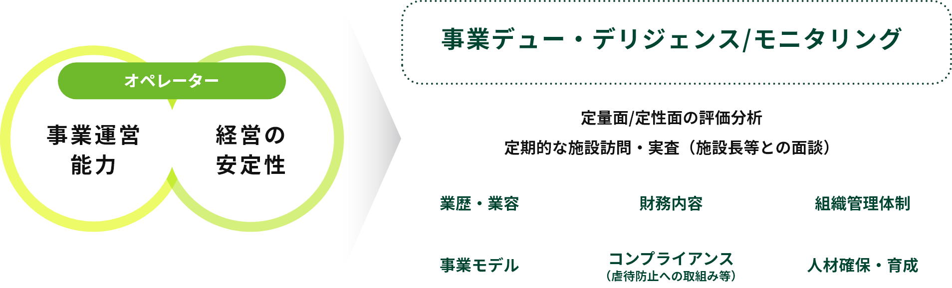 ヘルスケア施設及びオペレーターの事業評価の図