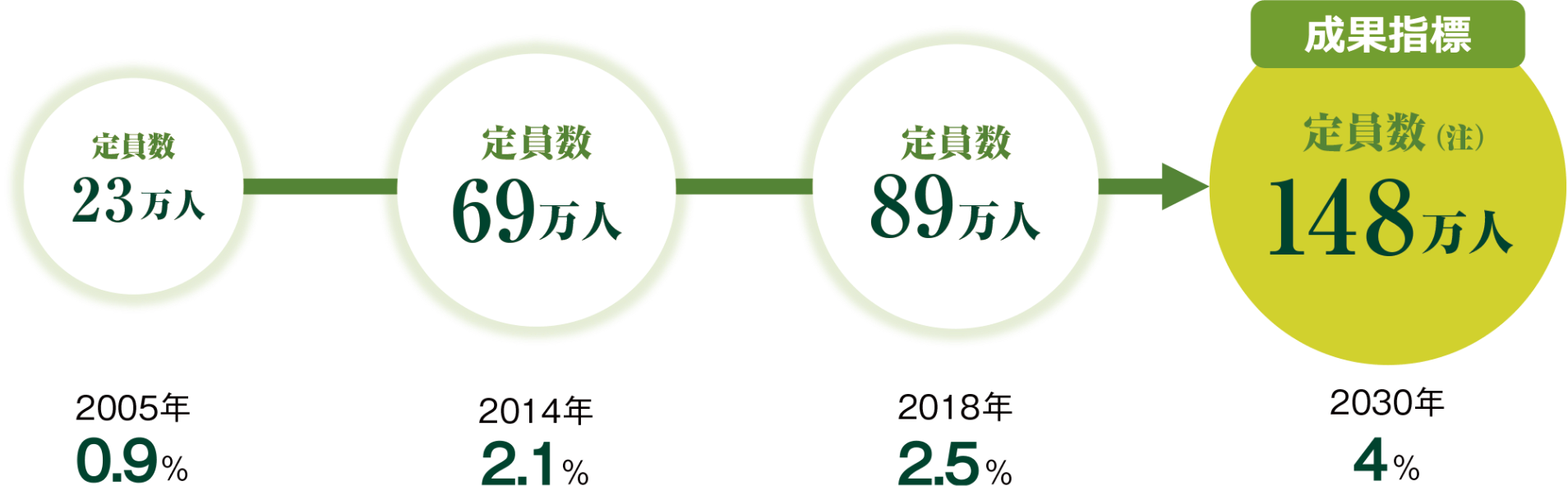 高齢者人口に対する高齢者向け住宅の充足率の図