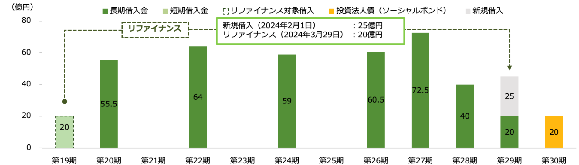 返済期限の分散状況のグラフ