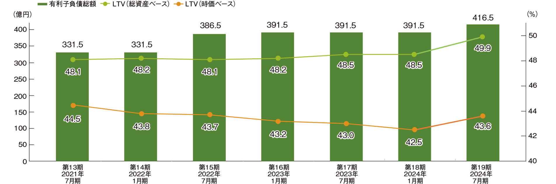 LTVと有利子負債総額の推移のグラフ