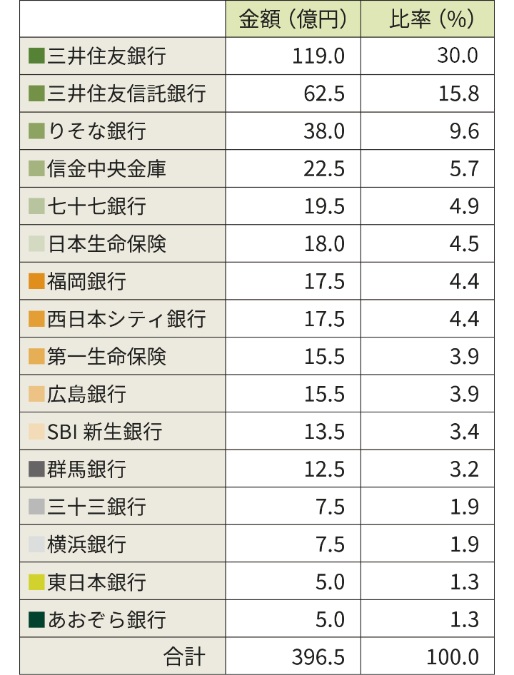 借入先の分散状況の表