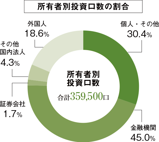 所有者別投資口数のグラフ