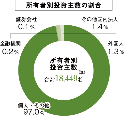 所有者別投資主数のグラフ