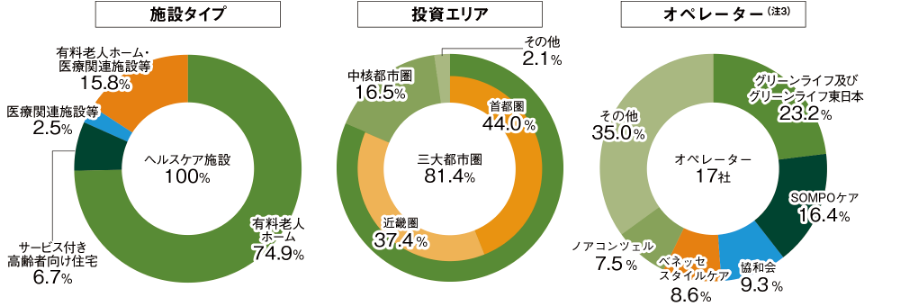 施設タイプのグラフ、投資エリアのグラフ、オペレーターのグラフ