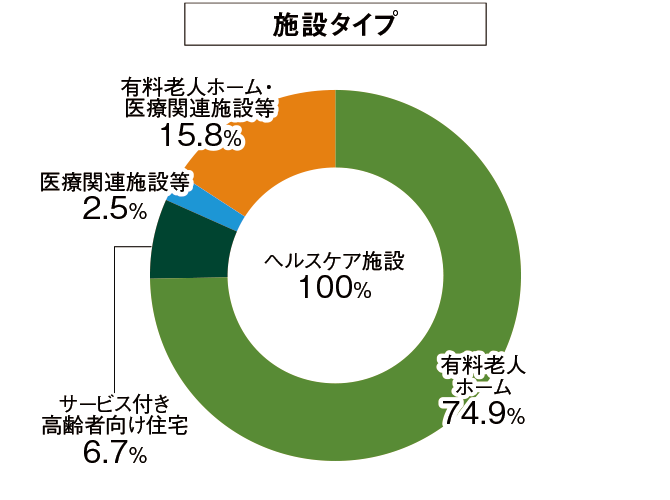 施設タイプのグラフ