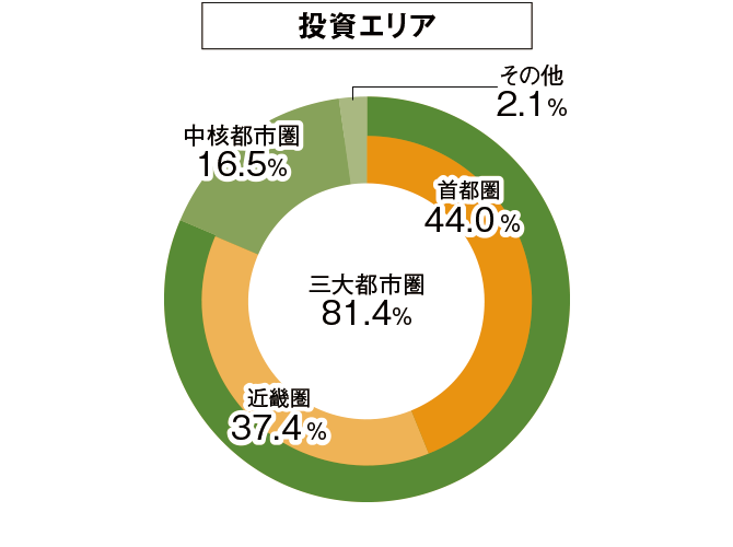 投資エリアのグラフ