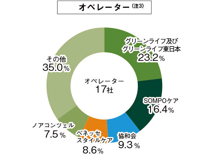 オペレーターのグラフ