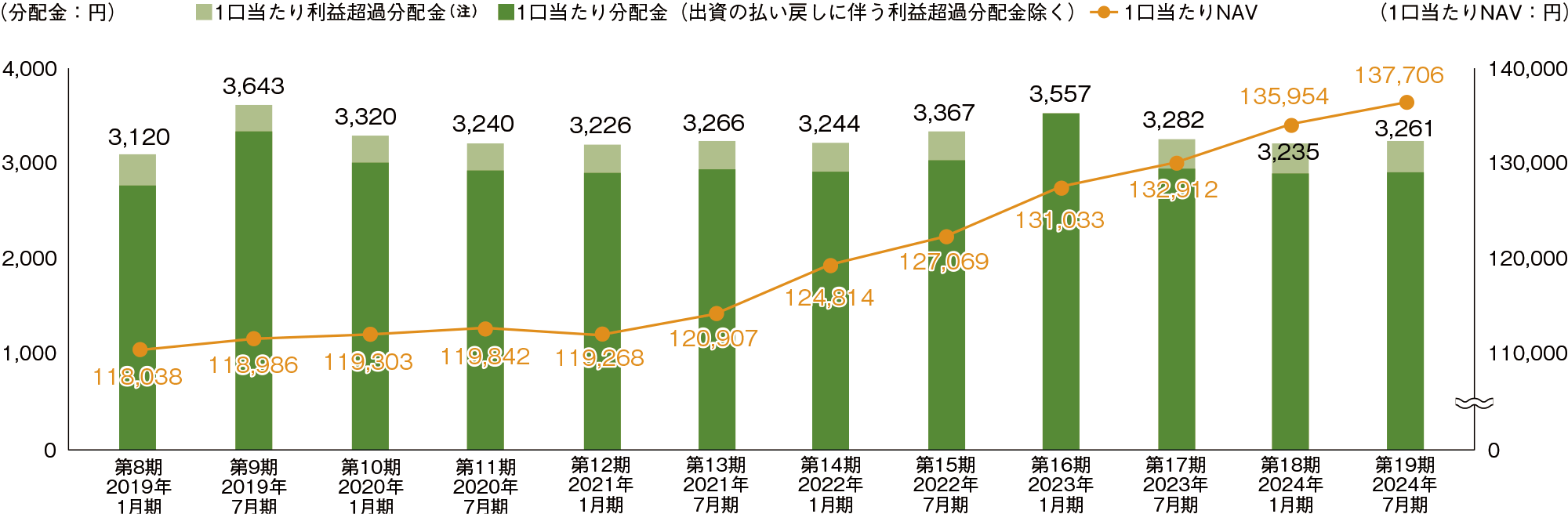 1口当たり分配金の推移のグラフ