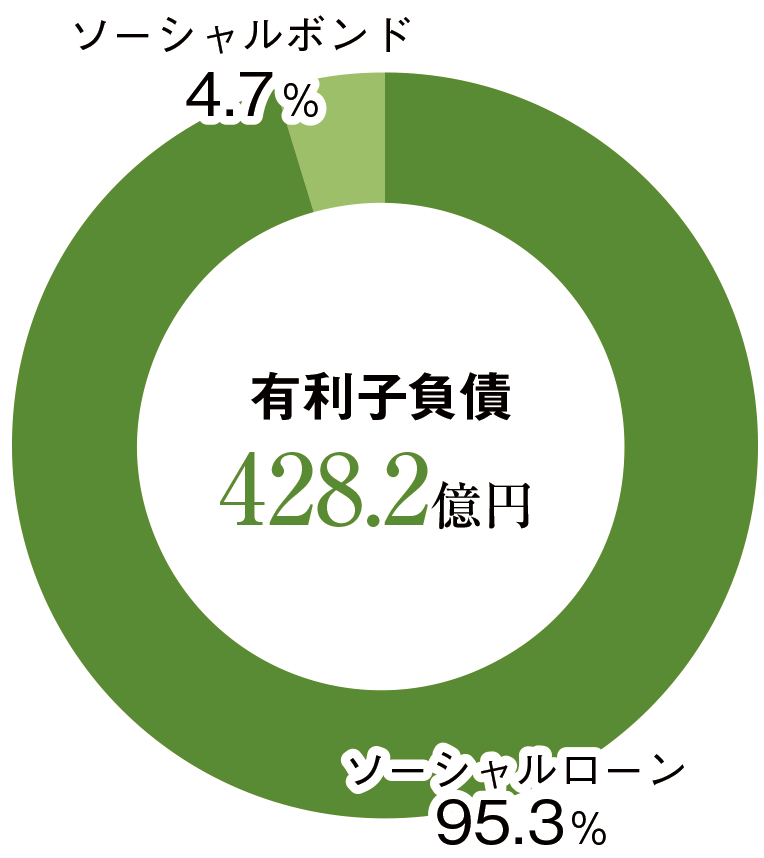 有利子負債 428.2億円