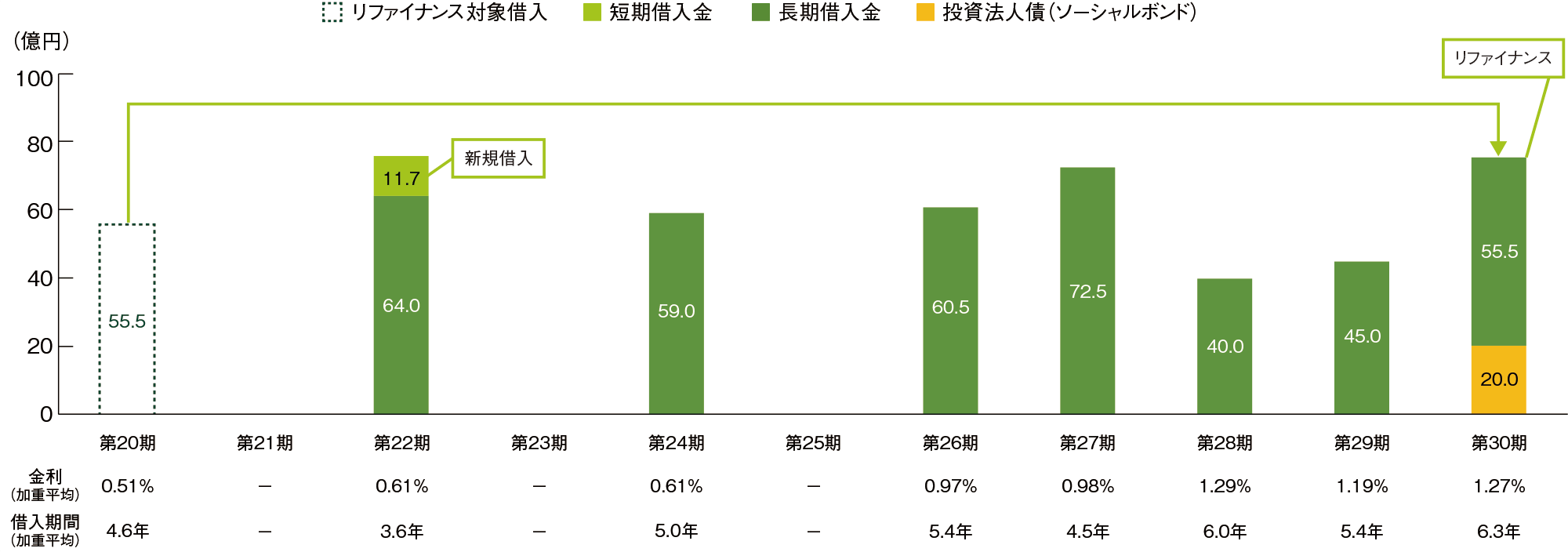 返済期限の分散状況のグラフ