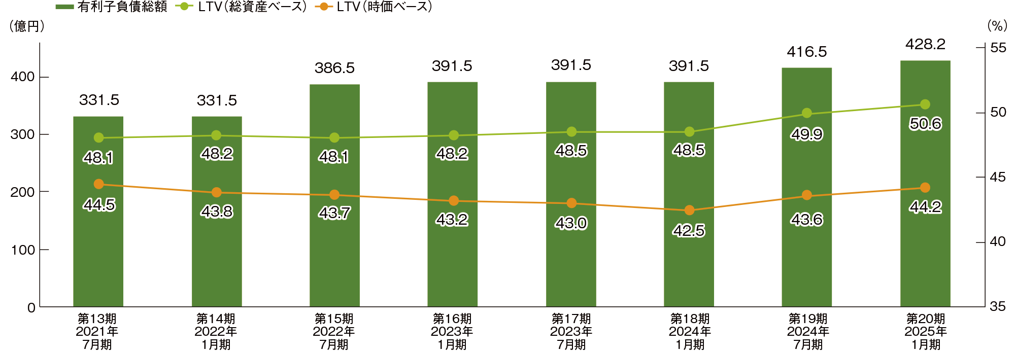 LTVと有利子負債総額の推移のグラフ