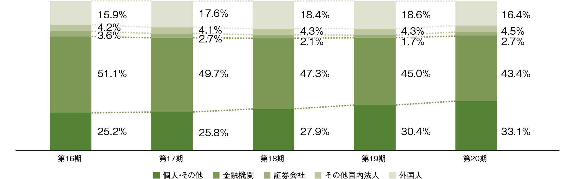 所有者別投資口割合の推移(直近5期)のグラフ