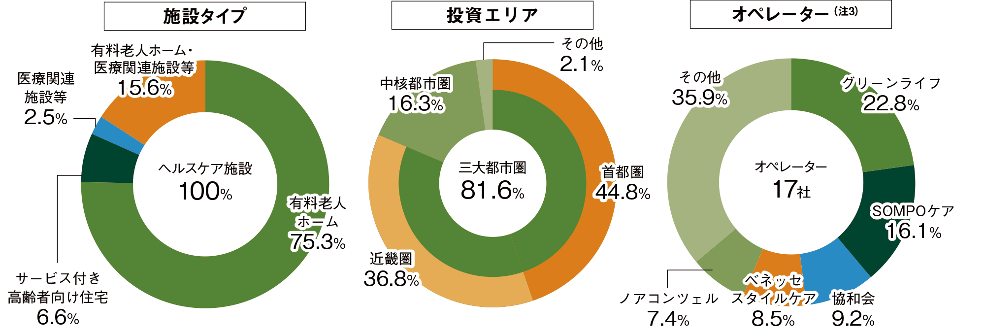 施設タイプのグラフ、投資エリアのグラフ、オペレーターのグラフ