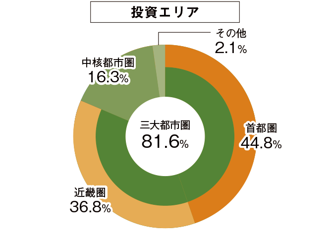 投資エリアのグラフ