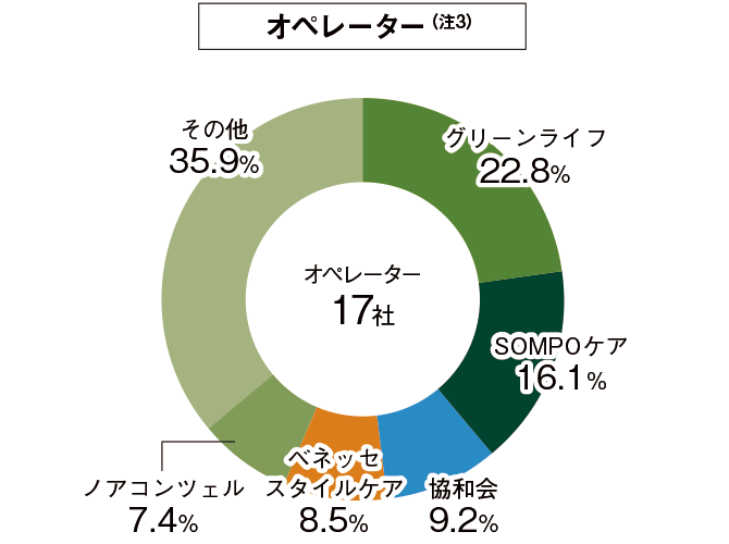 オペレーターのグラフ
