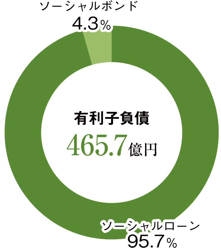 有利子負債　465.7億円