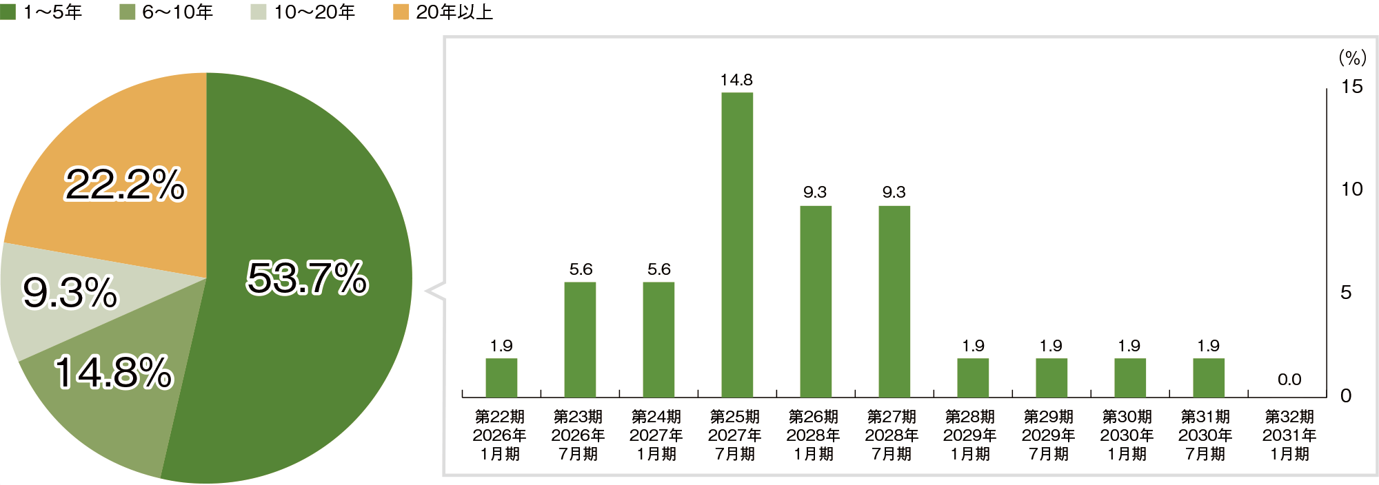 今後の賃料改定の機会のグラフ