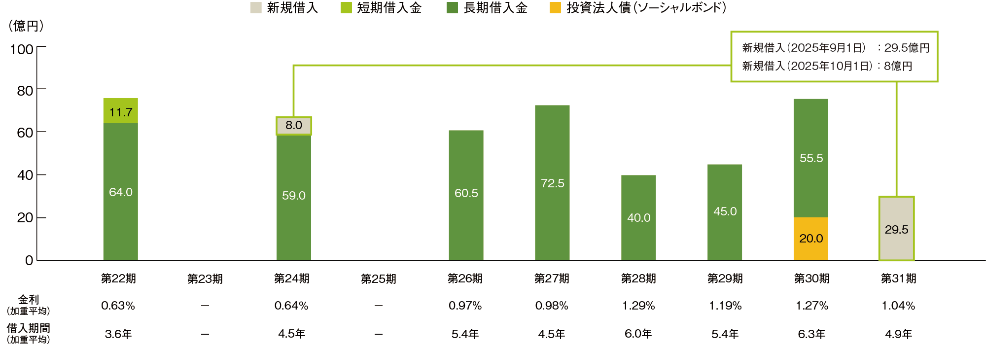 返済期限の分散状況のグラフ