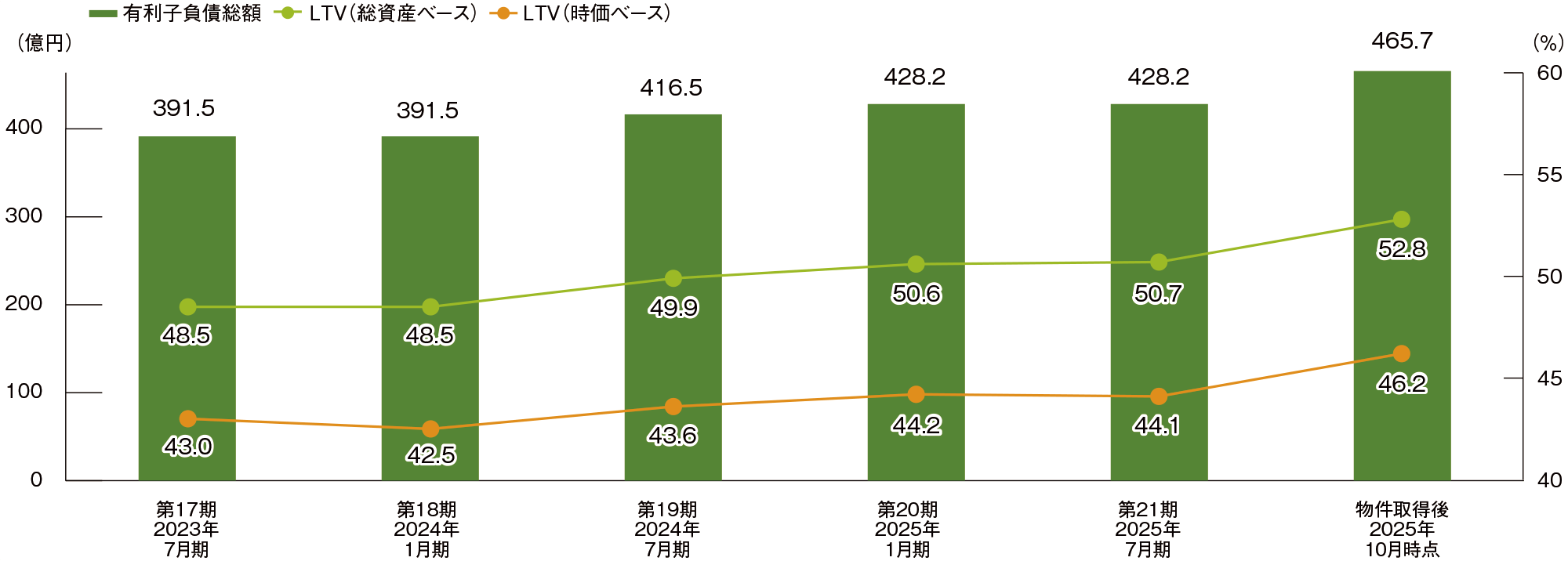LTVと有利子負債総額の推移のグラフ