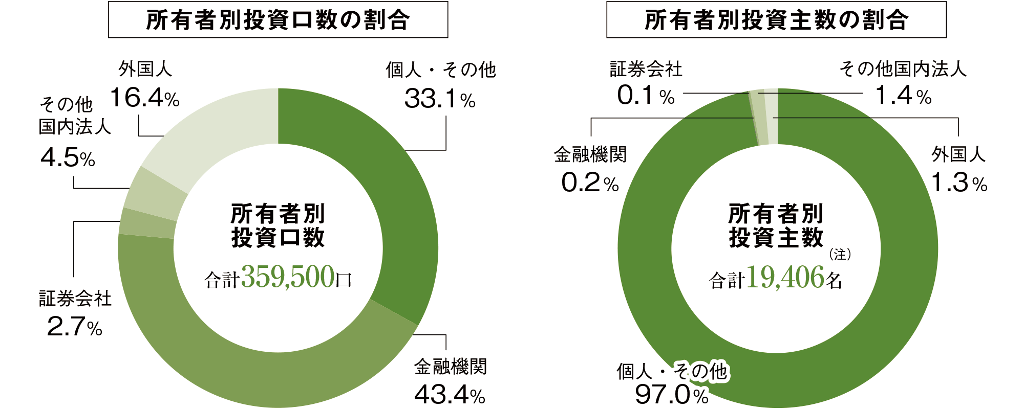 所有者別投資口数のグラフ、所有者別投資主数のグラフ