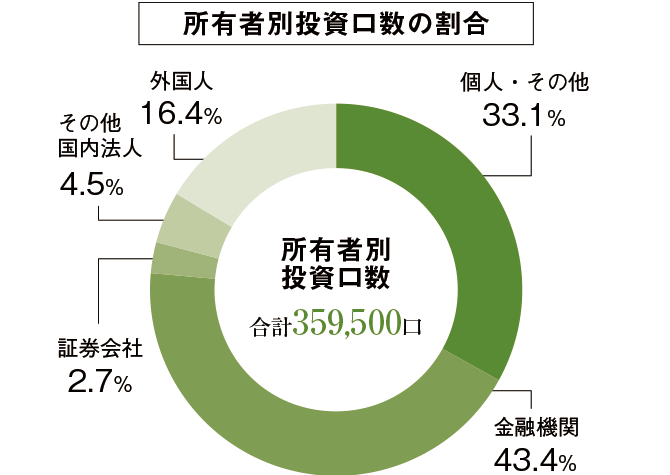 所有者別投資口数のグラフ