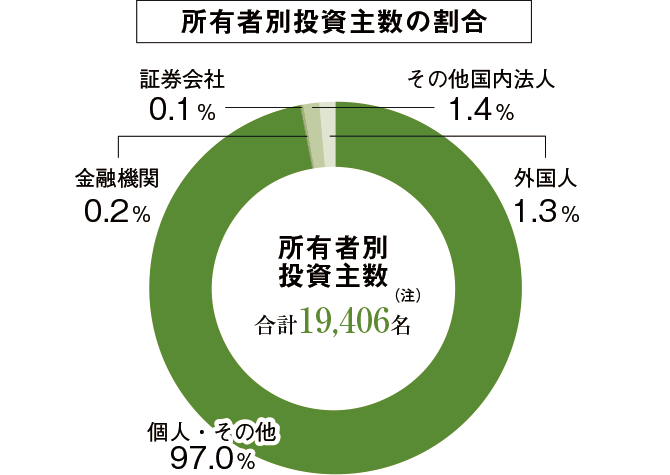 所有者別投資主数のグラフ