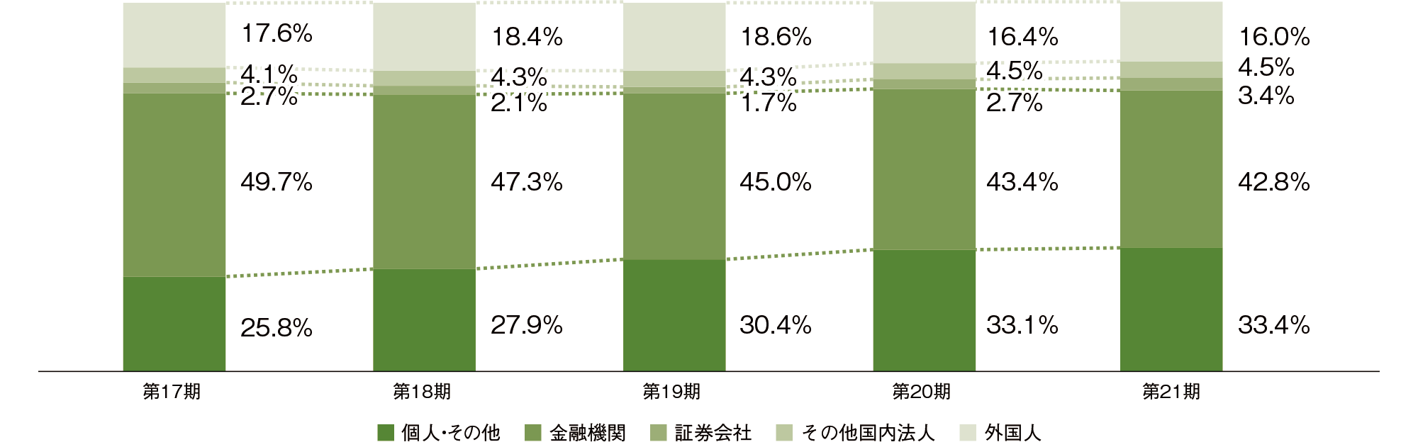 所有者別投資口数割合の推移（直近5期）のグラフ