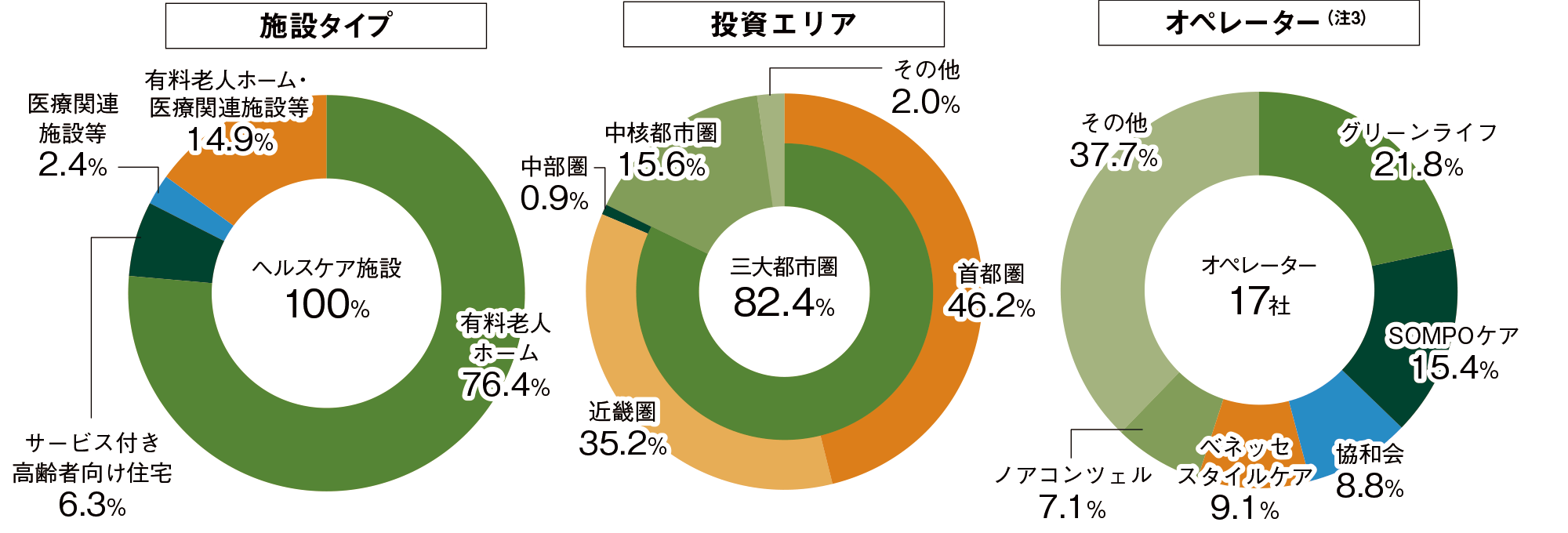 施設タイプのグラフ、投資エリアのグラフ、オペレーターのグラフ