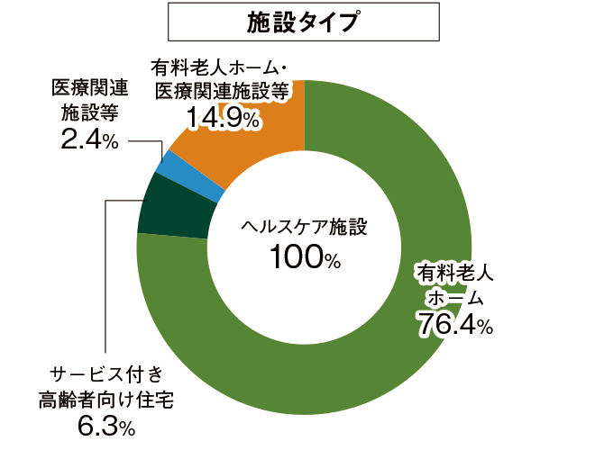 施設タイプのグラフ