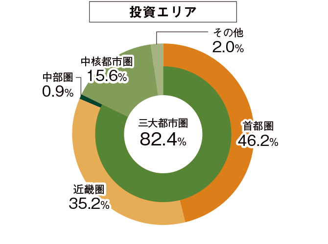 投資エリアのグラフ