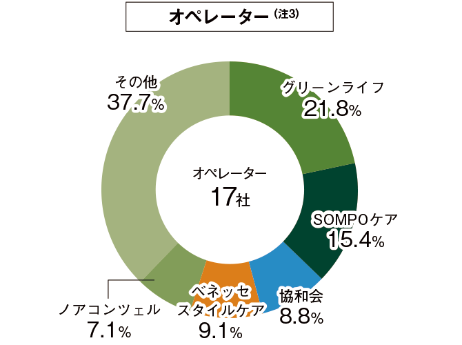 オペレーターのグラフ