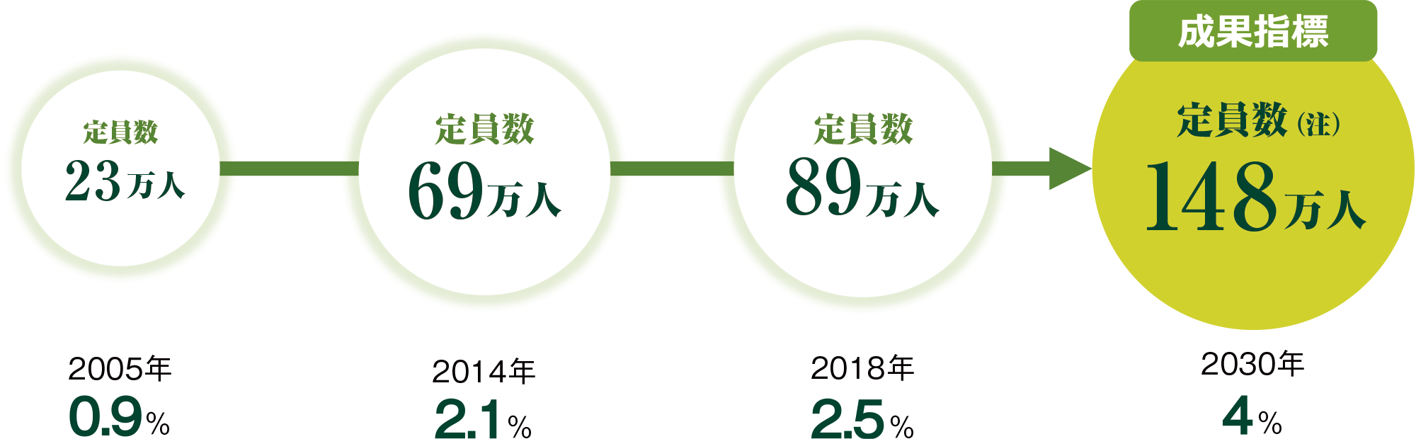  高齢者人口に対する高齢者向け住宅の充足率の図