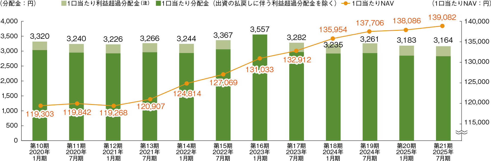 1口当たり分配金の推移のグラフ