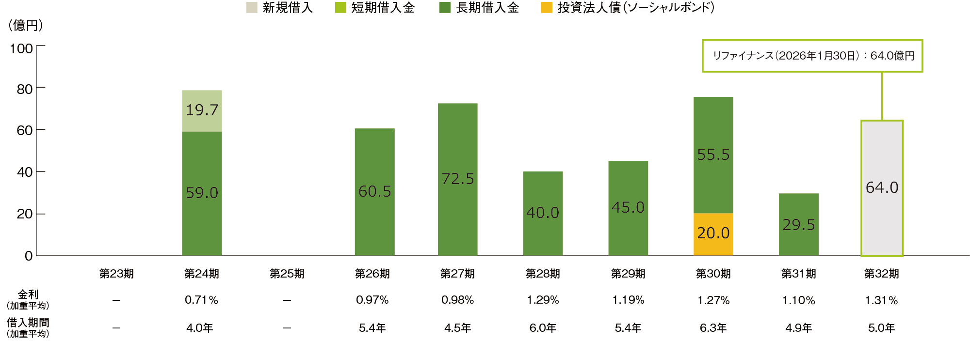 返済期限の分散状況のグラフ