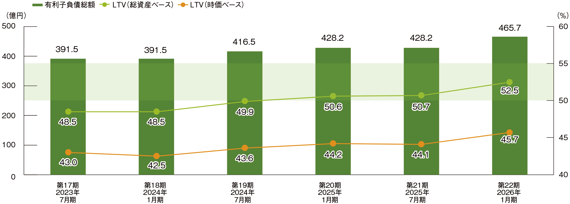 LTVと有利子負債総額の推移のグラフ