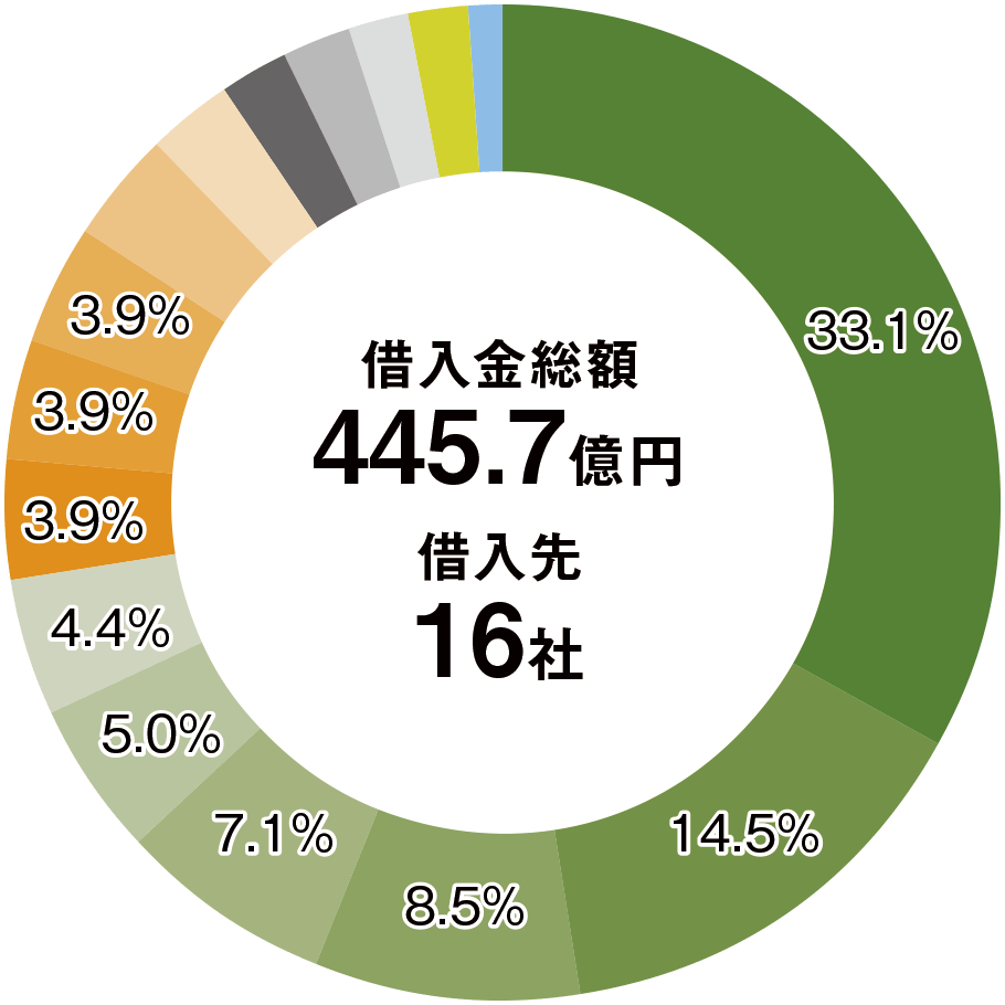 借入先の分散状況のグラフ
