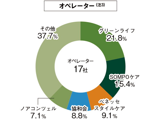 オペレーターのグラフ