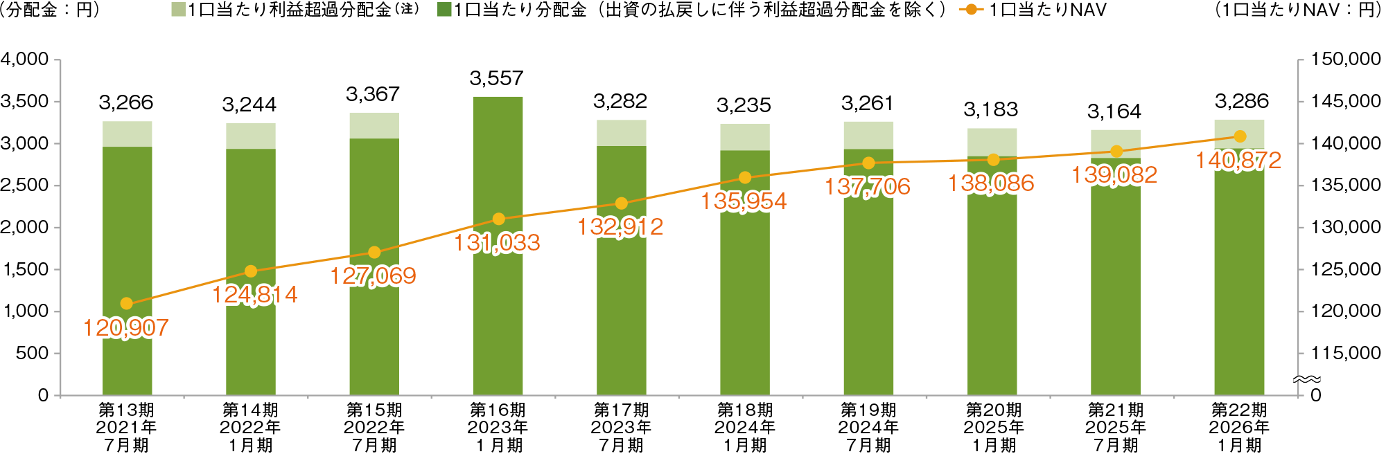 1口当たり分配金の推移のグラフ