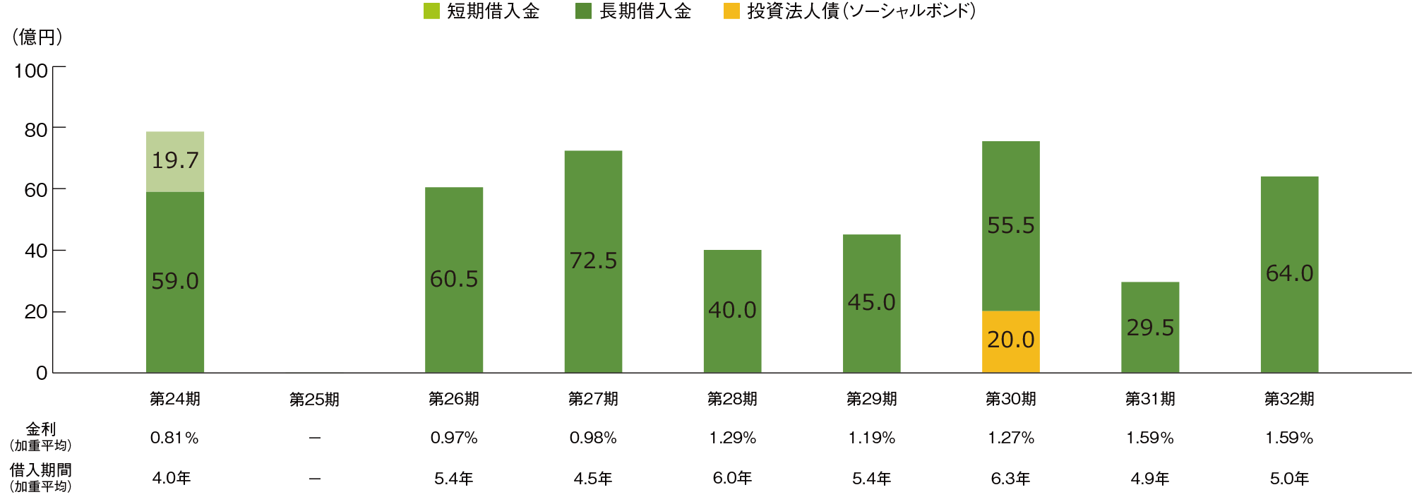 返済期限の分散状況のグラフ