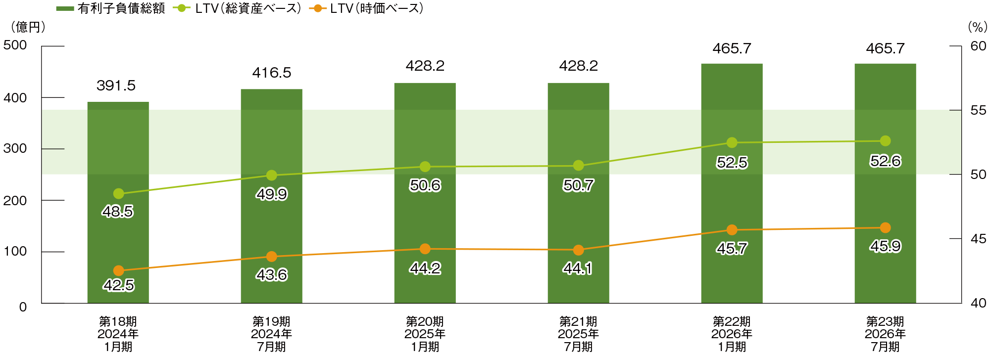 LTVと有利子負債総額の推移のグラフ
