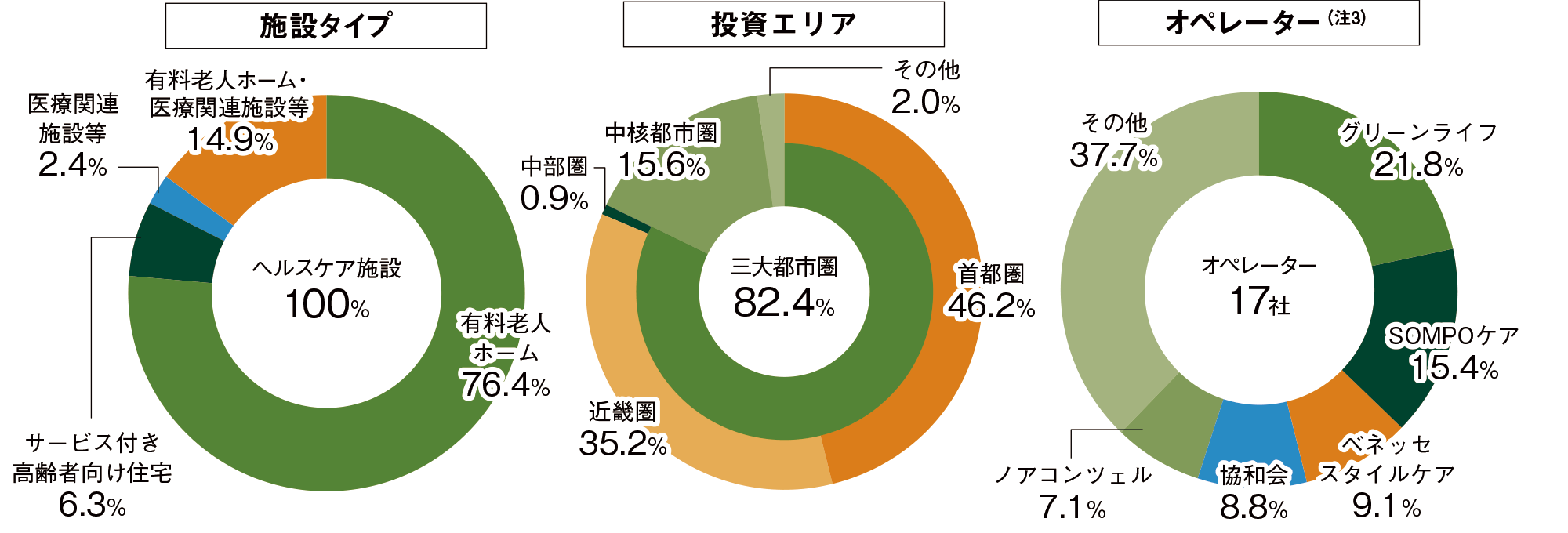 施設タイプのグラフ、投資エリアのグラフ、オペレーターのグラフ