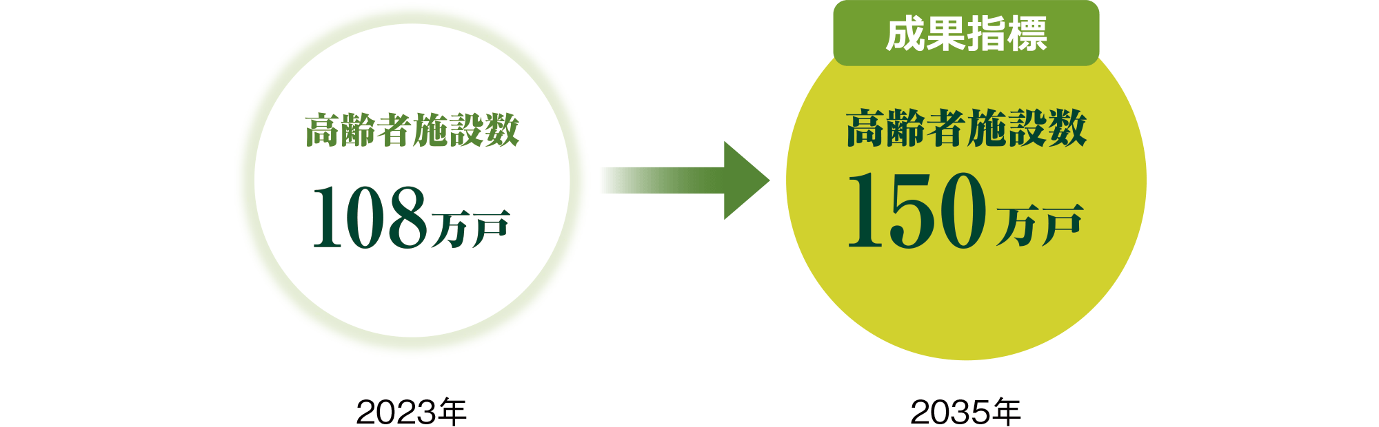  高齢者人口に対する高齢者向け住宅の充足率の図
