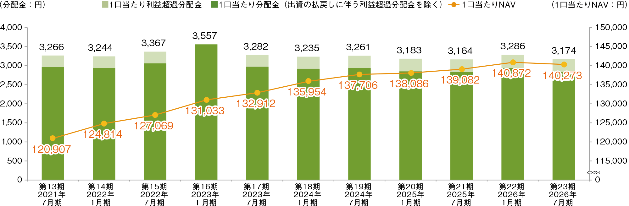 1口当たり分配金の推移のグラフ