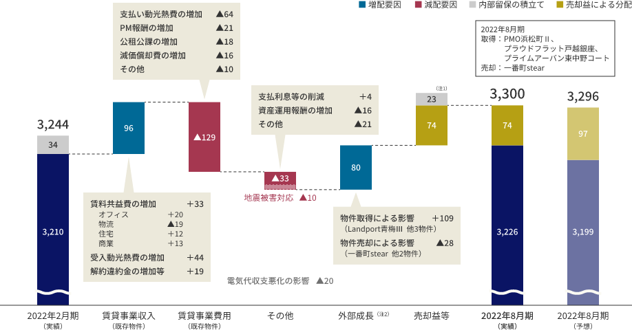 一口当たり分配金の増減要因（円／口）