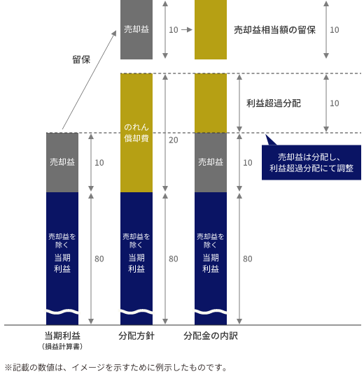 売却益が生じた場合の分配方針