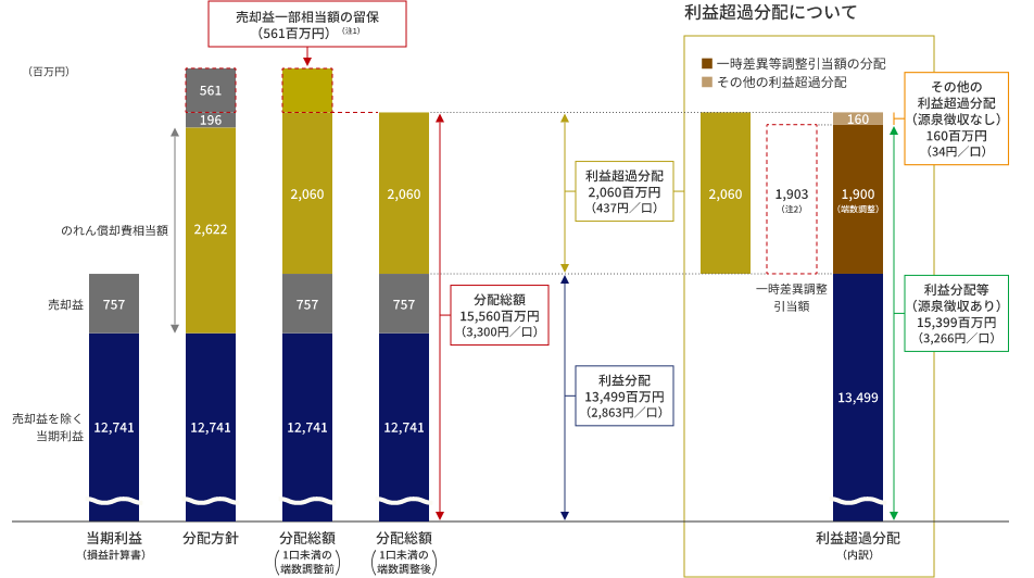 2022年8月期における利益超過分配金