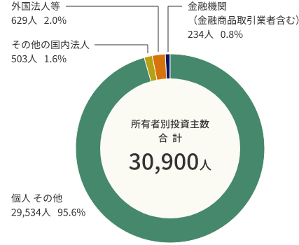 所有者別投資主の構成